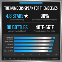 80 Bottle Single Zone Freestanding Compressor Wine Cooler — Results & Stats